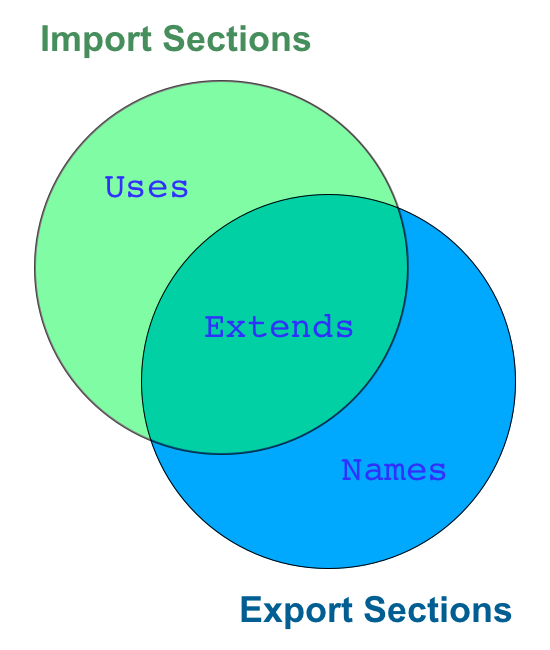 A Venn diagram showing that the 'Uses' section is an import section, the 'Names' section is an export section, and the 'Extends' section is both an import and export section.